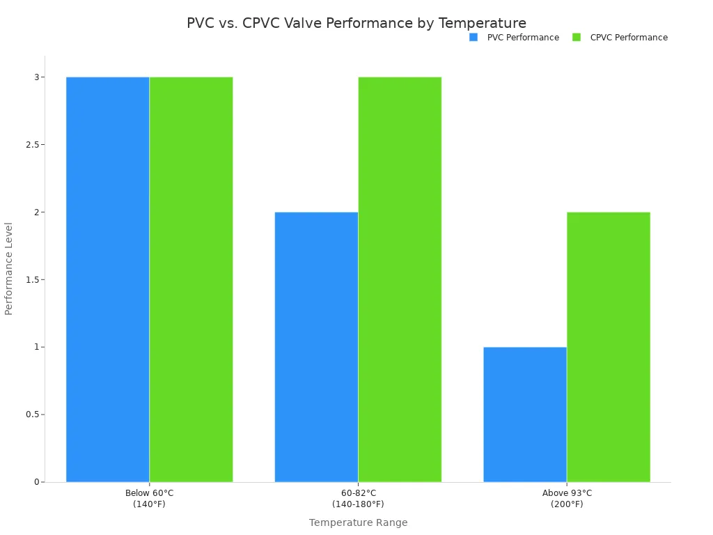A bar chart comparing PVC and CPVC valve performance across three temperature ranges. PVC performance decreases significantly at higher temperatures, while CPVC maintains better stability.
