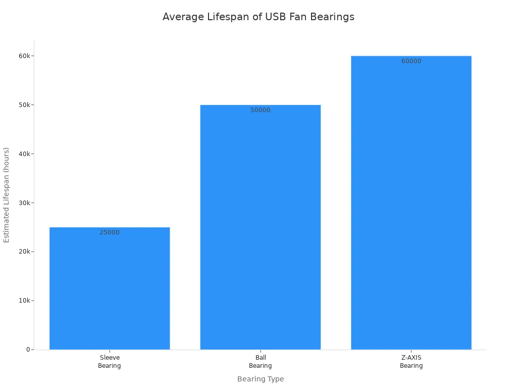 Bar chart comparing average lifespan of USB fan bearing types