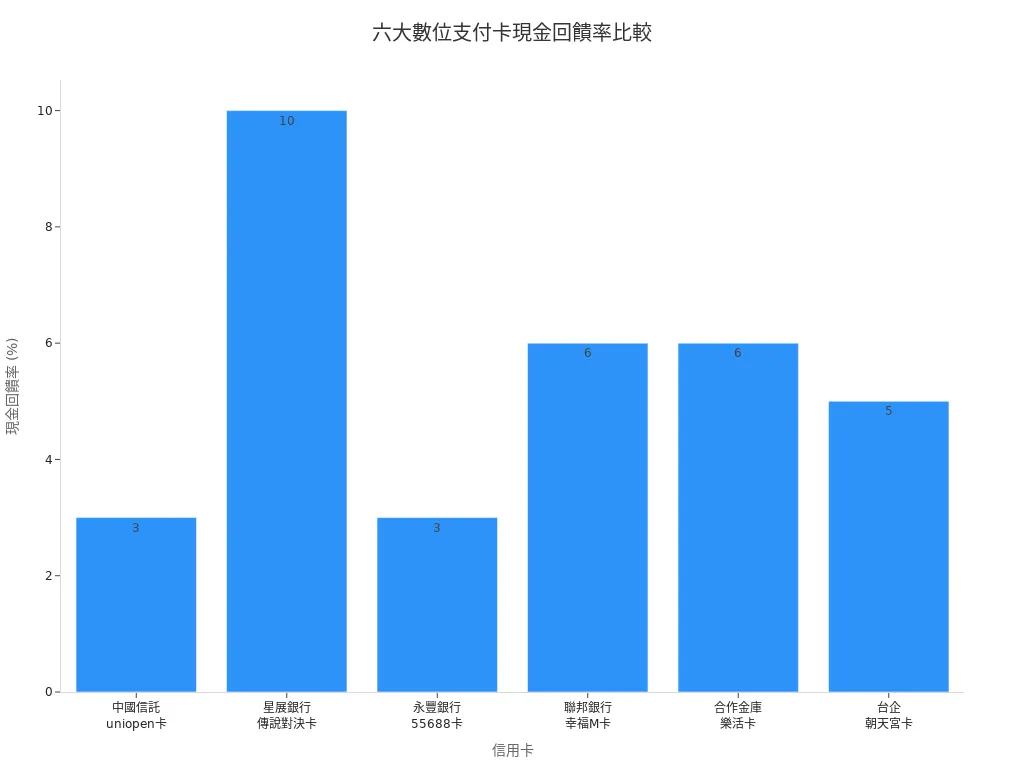 六張數位支付信用卡現金回饋率長條圖