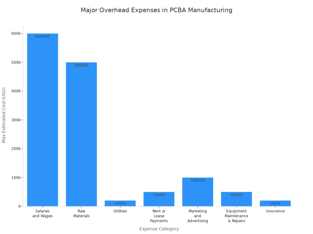 Bar chart comparing major overhead expenses in PCBA manufacturing by maximum estimated cost