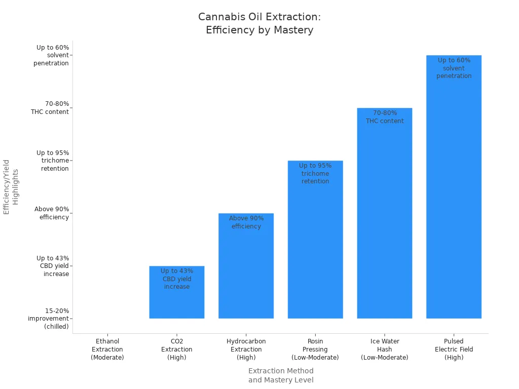Bar chart comparing cannabis oil extraction methods and their efficiency or yield at different equipment mastery levels.
