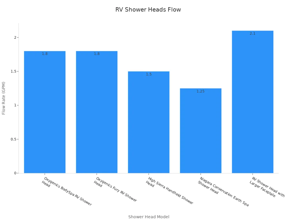 Bar chart showing flow rate of RV shower heads