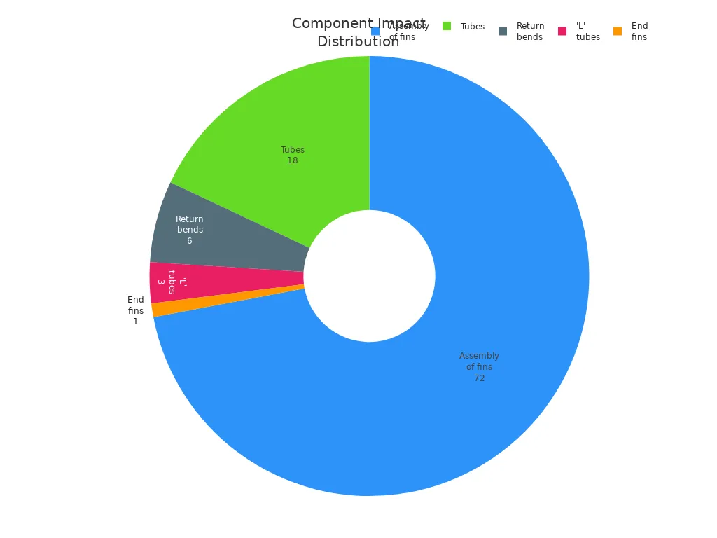 Pie chart showing environmental impact percentages for heat exchanger components