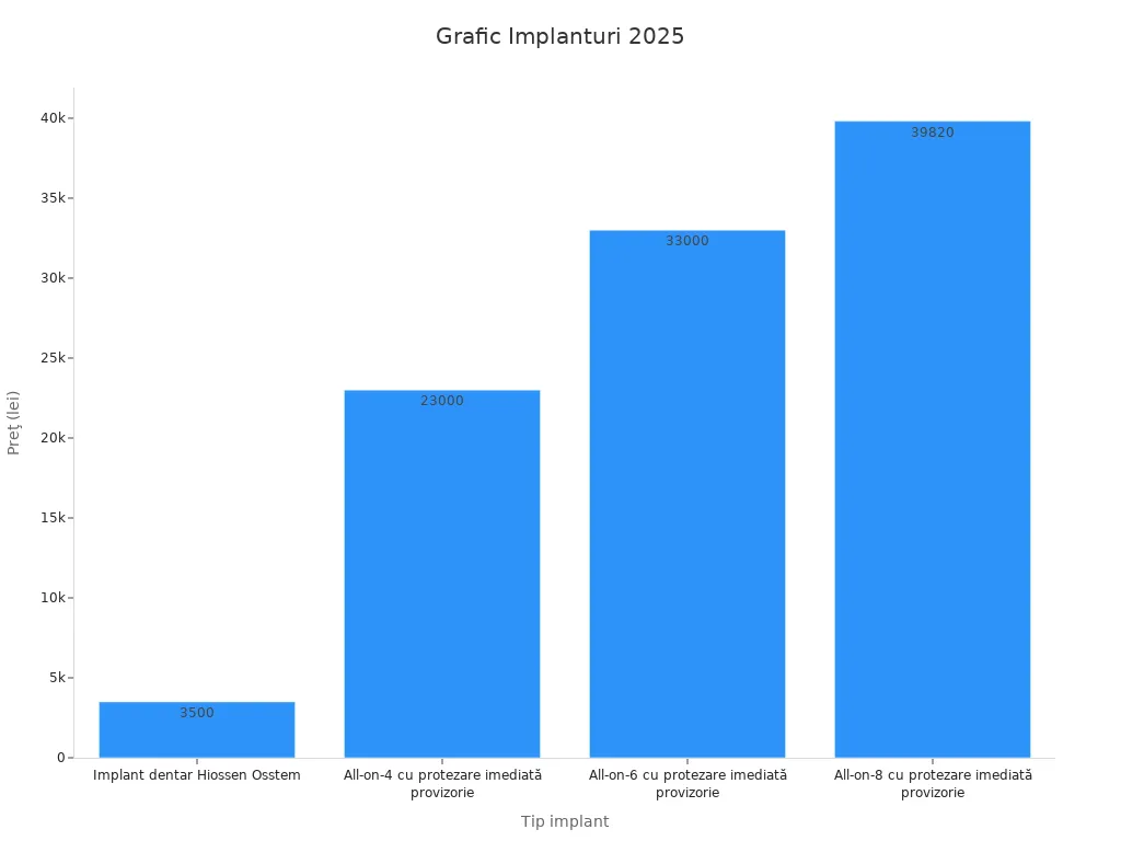 Grafic bar al preţurilor implanturilor dentare în 2025