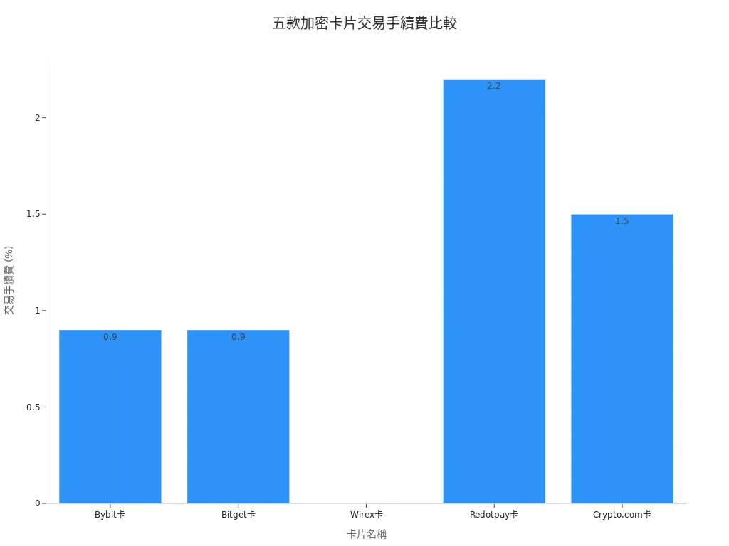 五款加密卡片的交易手續費長條圖