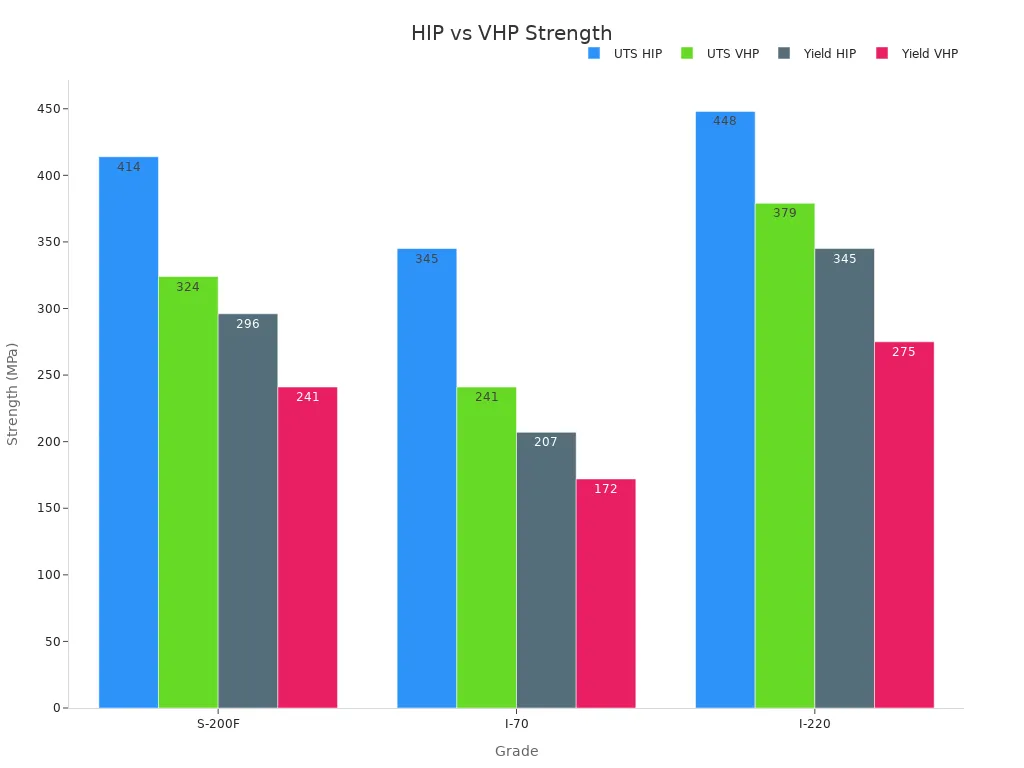 Grouped bar chart comparing ultimate tensile and yield strengths for HIP and VHP across grades