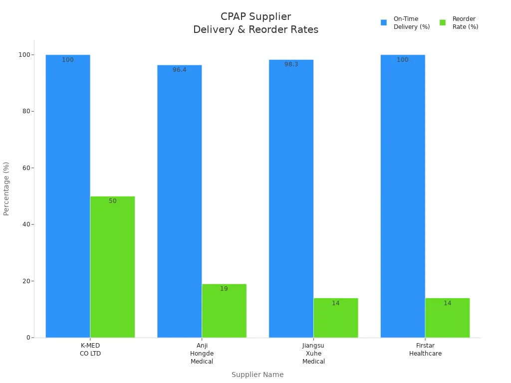 Bar chart comparing on-time delivery and reorder rates for top Chinese CPAP machine suppliers