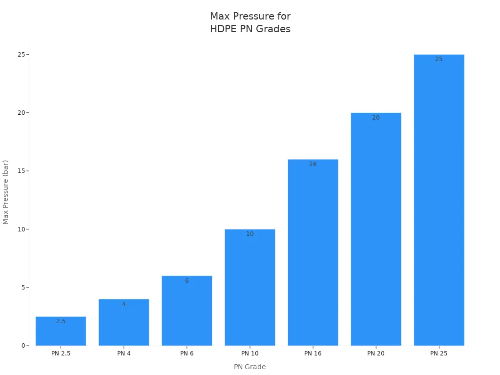 Bar chart showing maximum pressure capability for each HDPE PN grade