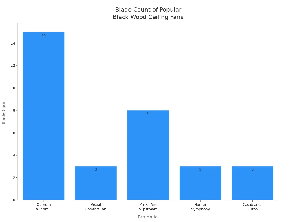 Bar chart showing blade count for popular black wood ceiling fan models