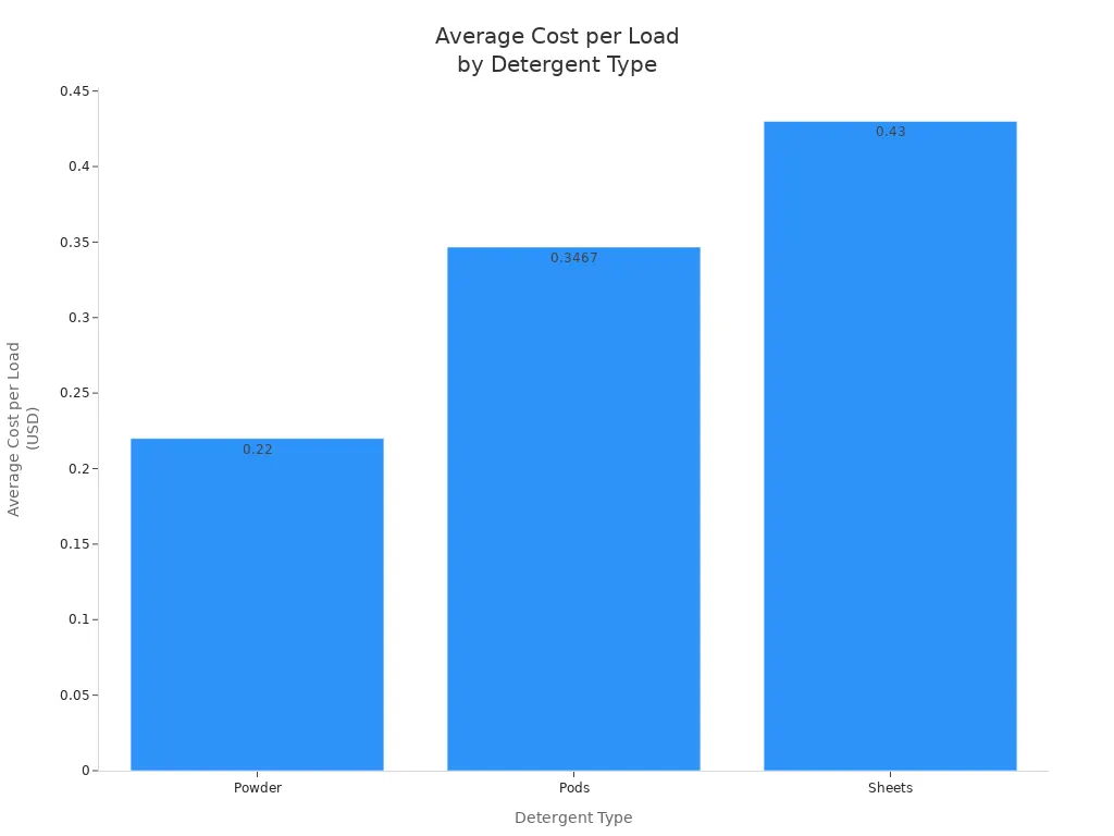 Bar chart comparing average cost per load for powder, pods, and sheets detergents