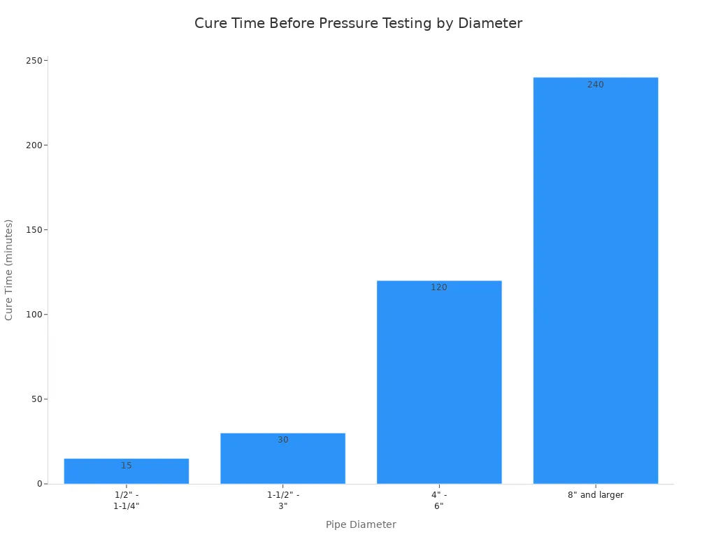 Bar chart showing cure time before pressure testing for PVC pipe diameters.