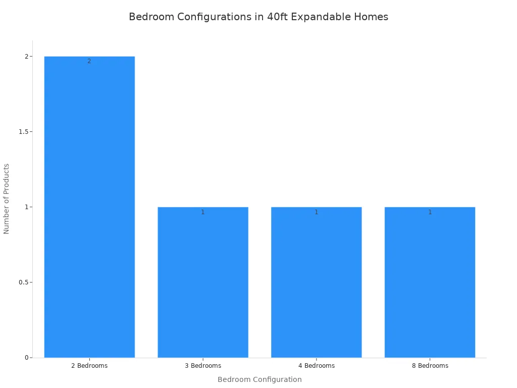 Bar chart showing frequency of bedroom configurations in 40-foot expandable homes