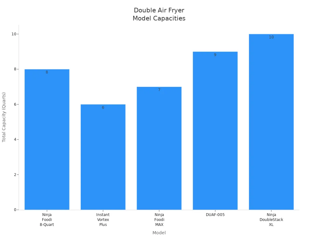 How Do You Pick a Smart Multipurpose Double Air Fryer插图3 Bar chart comparing total basket capacity of leading double air fryer models