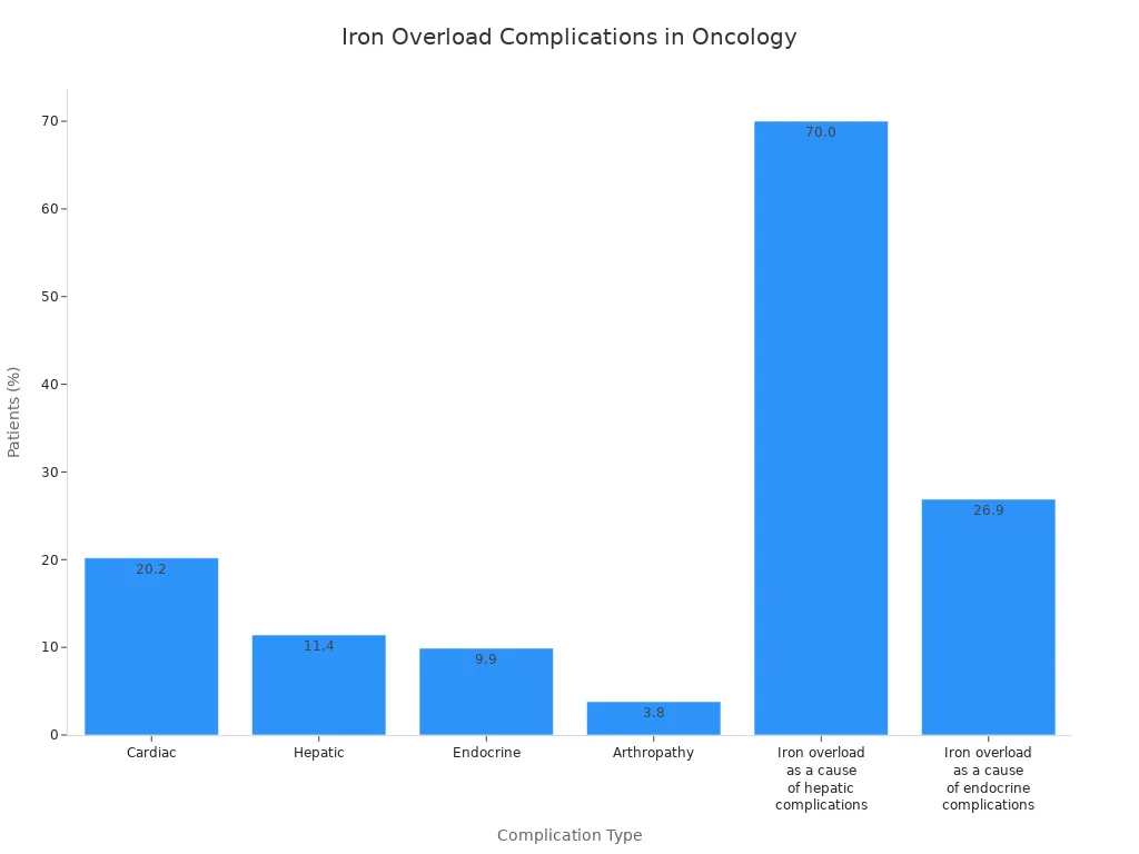 Bar chart showing percentages of iron overload complications in oncology patients