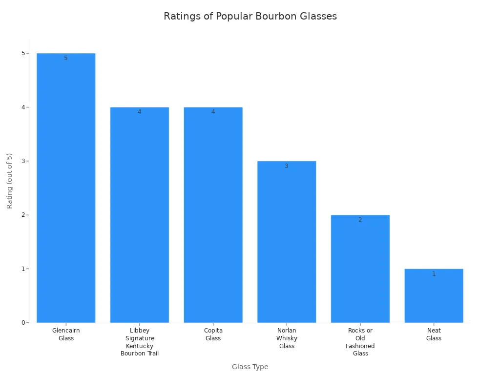 Bar chart comparing ratings of six popular bourbon glass types