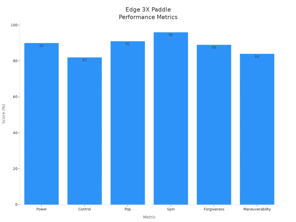 Bar chart comparing power, control, pop, spin, forgiveness, and maneuverability scores for Edge 3X pickleball paddle