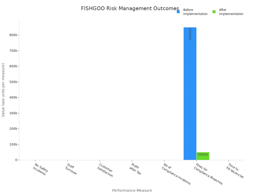 Bar chart comparing performance measures before and after FISHGOO risk management implementation