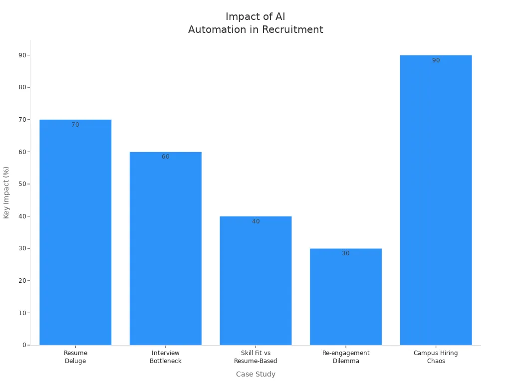 Bar chart showing percentage improvements from automating recruitment steps across five case studies
