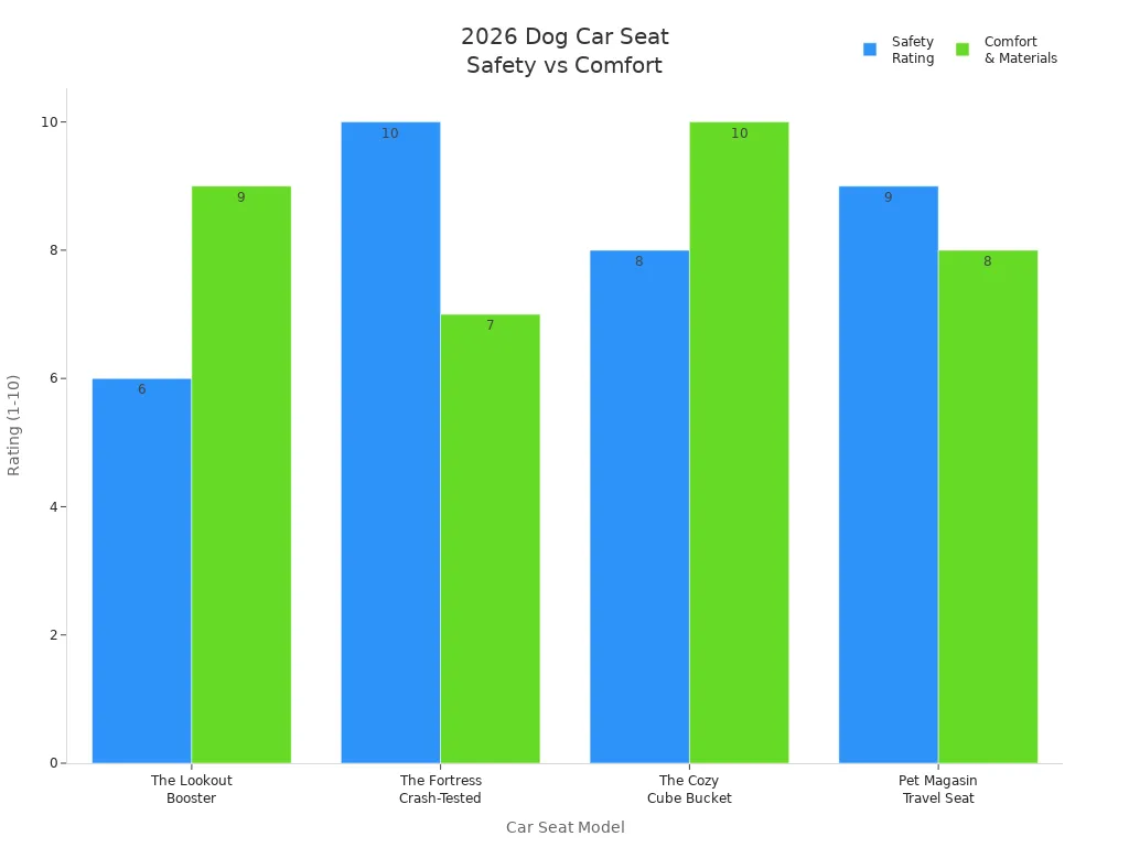 Chart comparing safety and comfort performance across different car seat design approaches