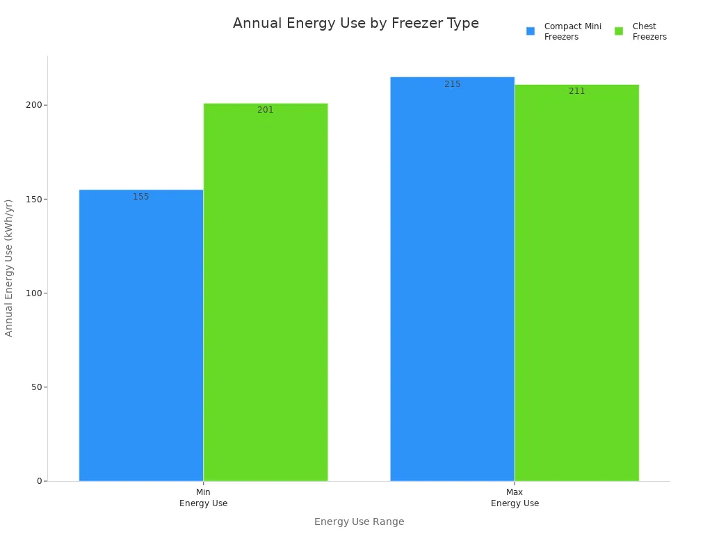 Bar chart comparing annual energy use of compact mini freezers and chest freezers