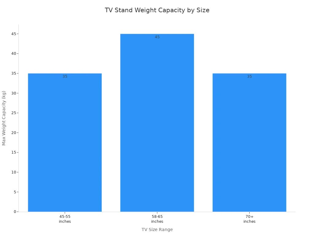 Bar chart showing weight limits for TV stands by TV size range