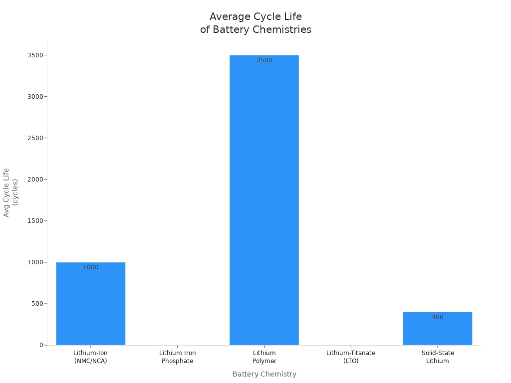 Bar chart comparing average cycle life of lithium-ion and other battery chemistries