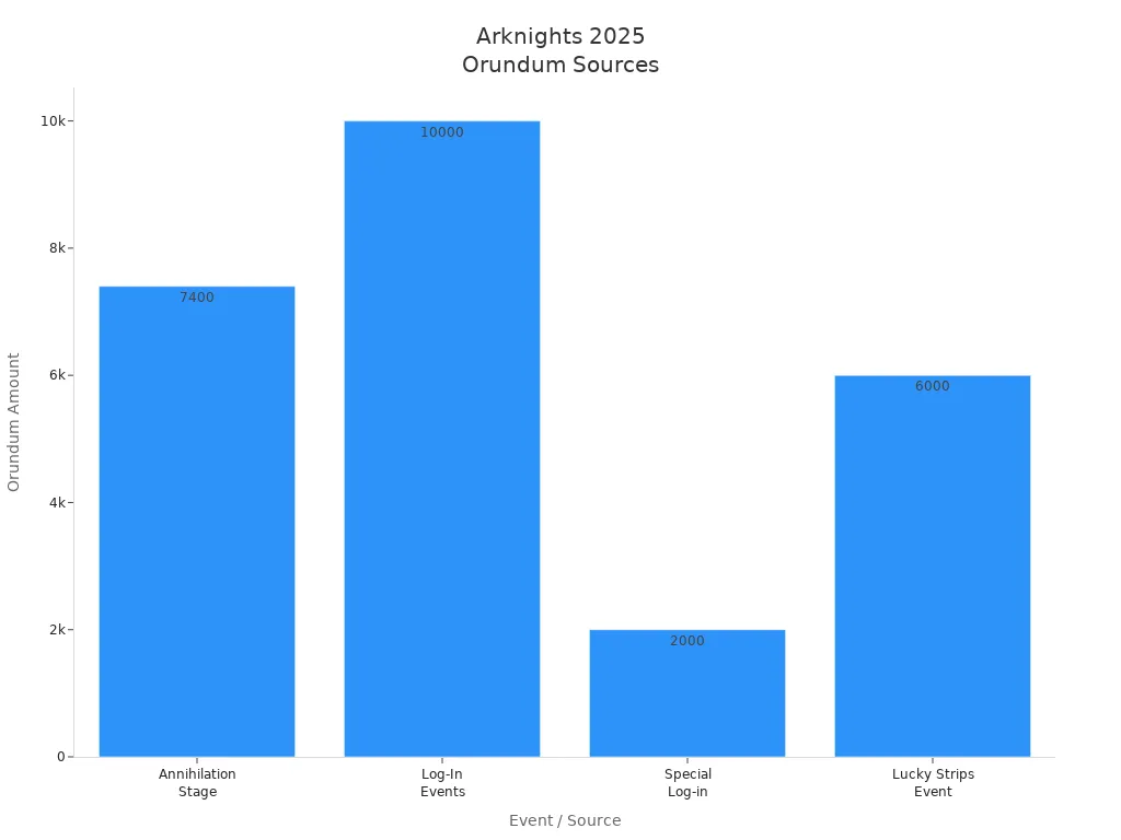 Bar chart comparing Orundum amounts from main event sources in Arknights 2025 update