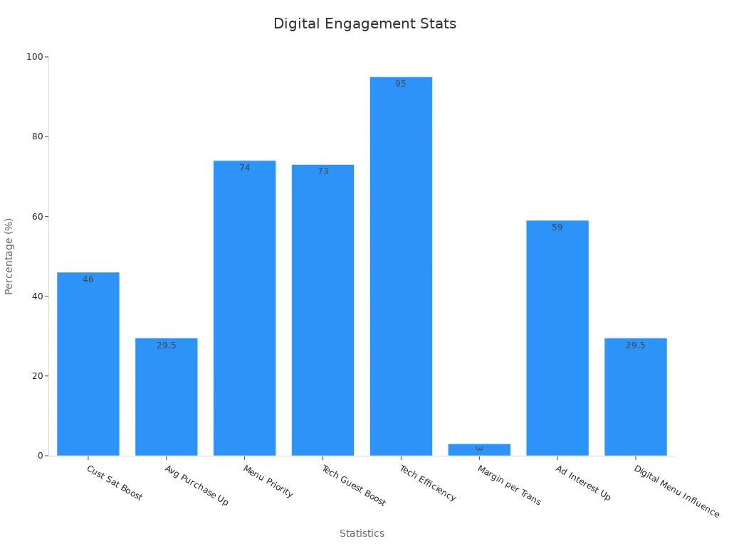 Bar chart showing digital signage impact stats