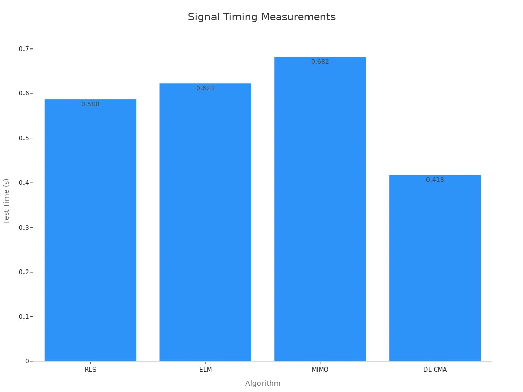 Bar chart comparing test time in seconds for different signal transmission algorithms