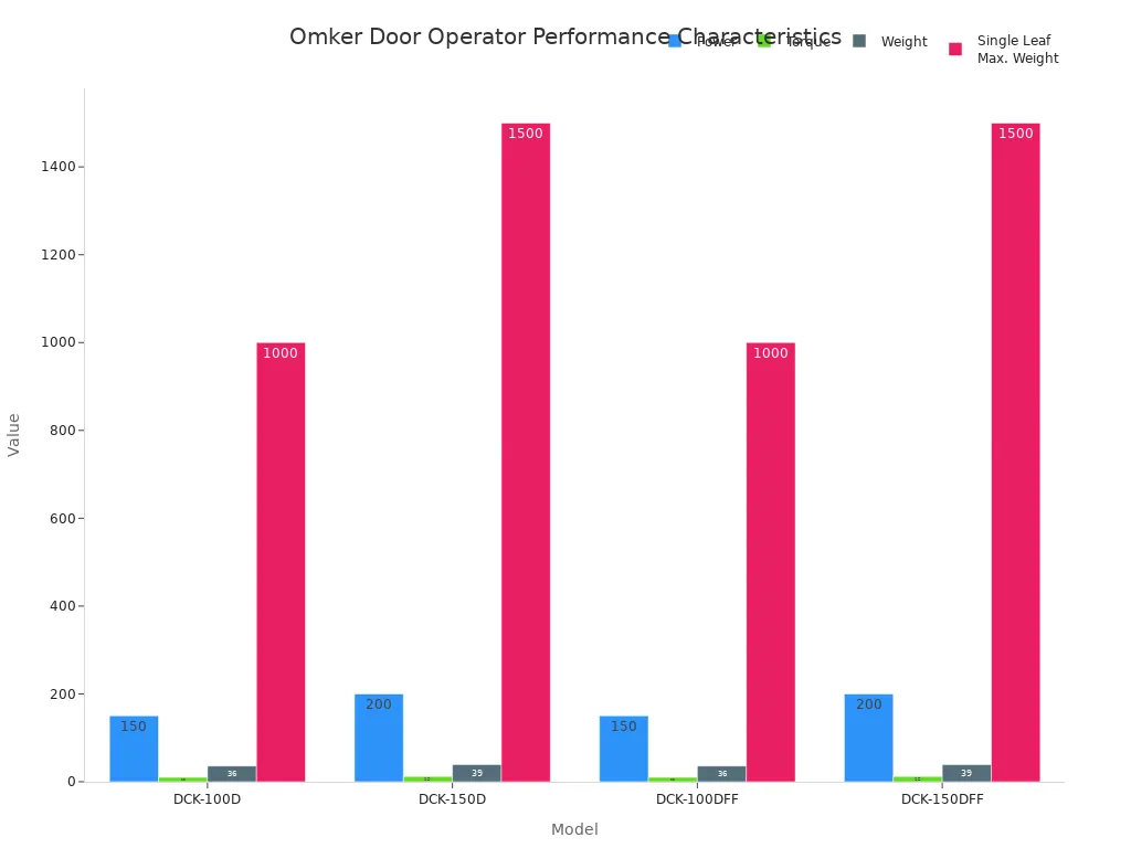A bar chart comparing Power, Torque, Weight, and Single Leaf Max. Weight for Omker door operator models DCK-100D, DCK-150D, DCK-100DFF, and DCK-150DFF.