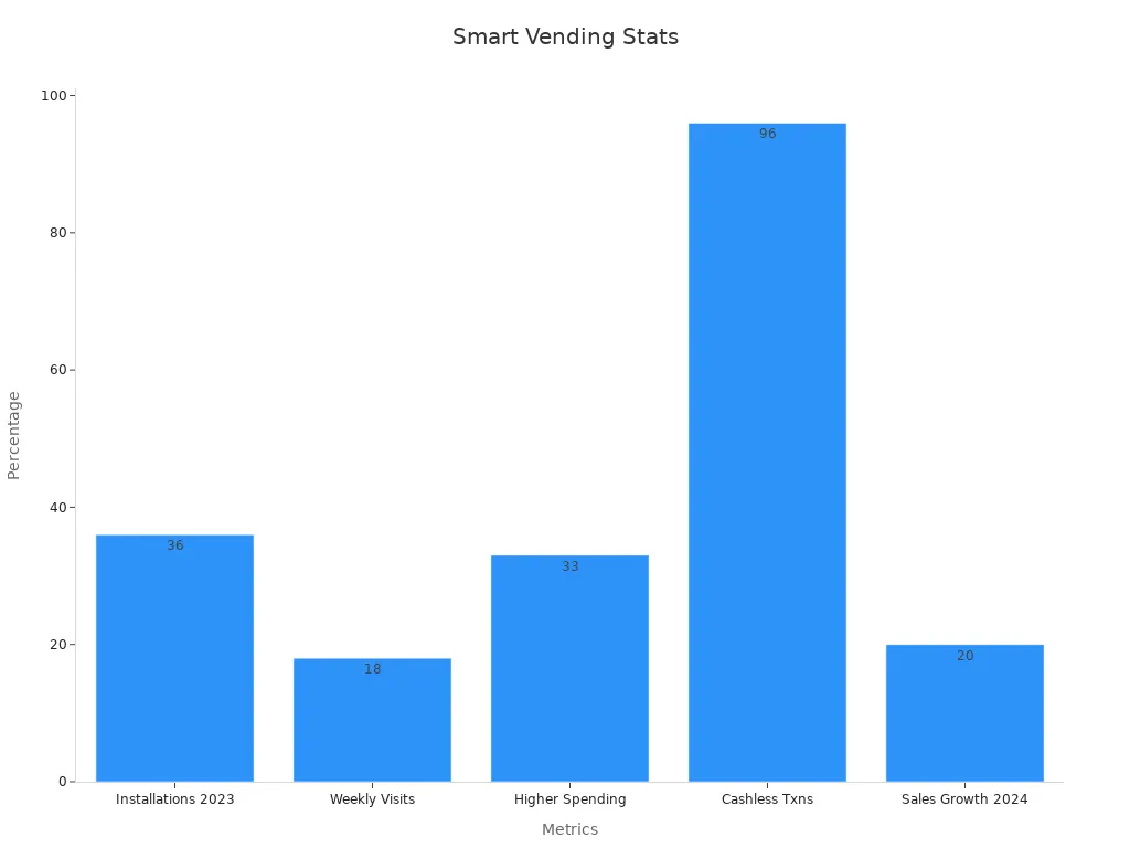 Bar chart showing percentage stats of smart vending engagement