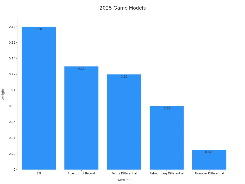 Bar chart showing weights for prediction models in a potential 2025 game matchup