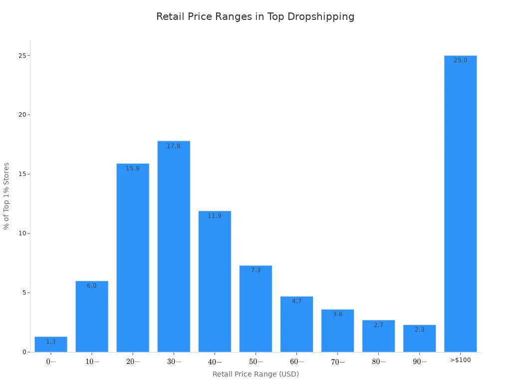 Bar chart showing the distribution of top dropshipping stores by retail price range