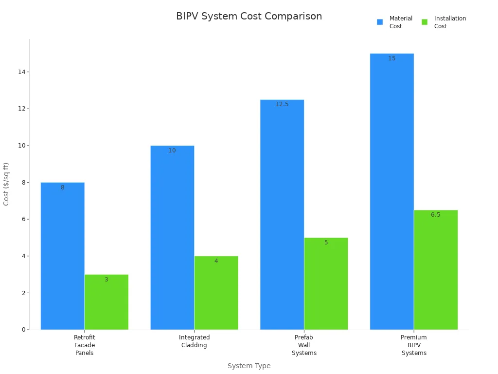 Bar chart comparing material and installation costs for four BIPV solar panel system types
