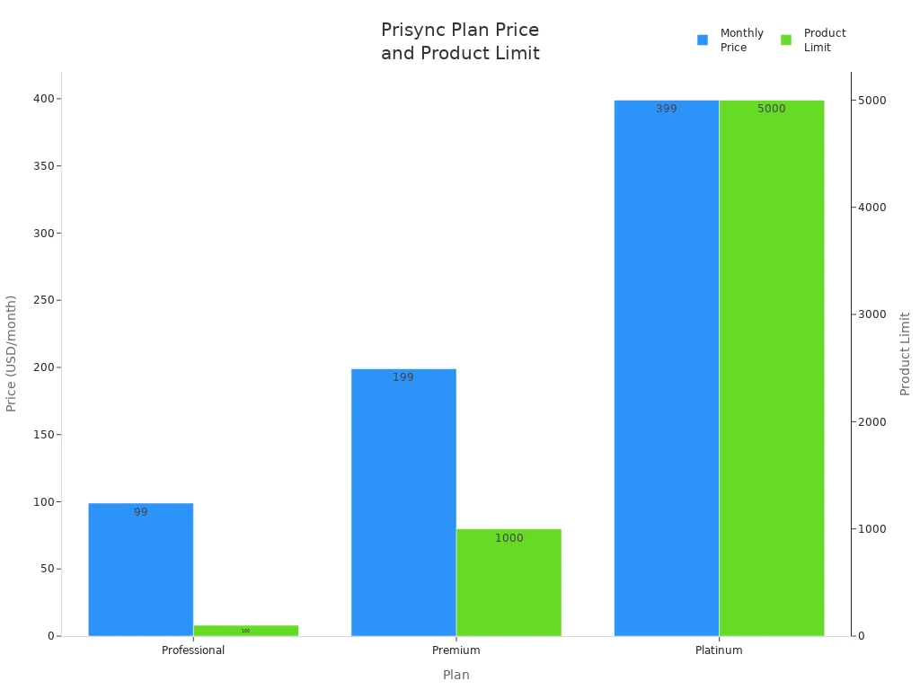 Bar chart comparing Prisync plan prices and product limits