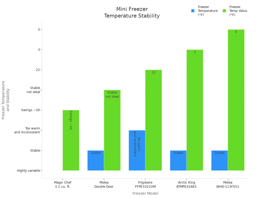 Bar chart comparing freezer temperature and stability across five mini freezer models