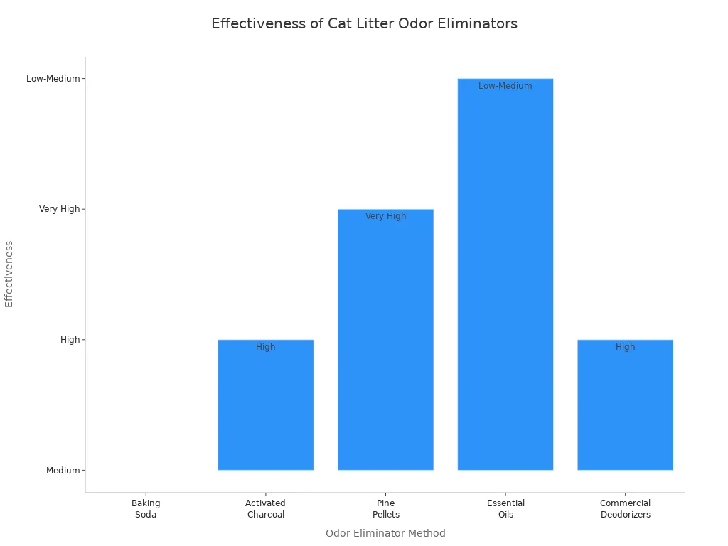 Bar chart comparing effectiveness of natural cat litter odor eliminators