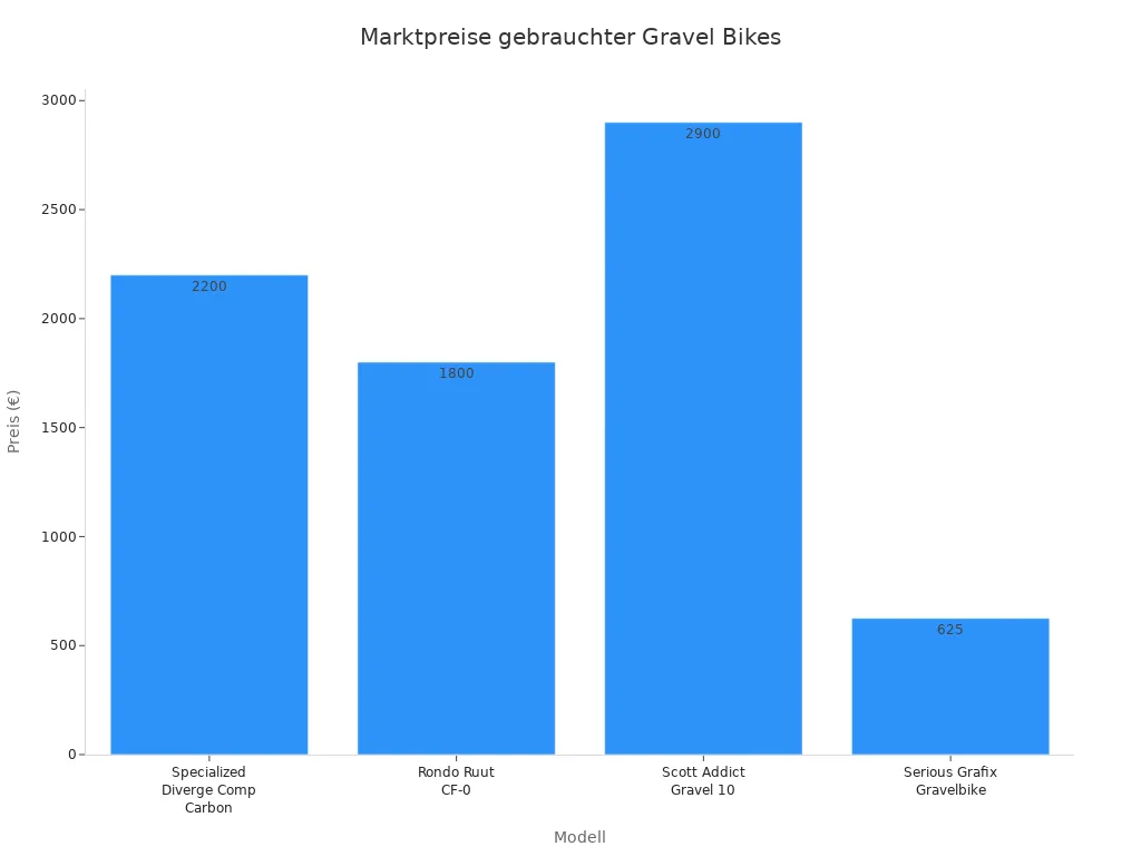 Balkendiagramm mit Preisen gebrauchter Gravel Bikes nach Modell