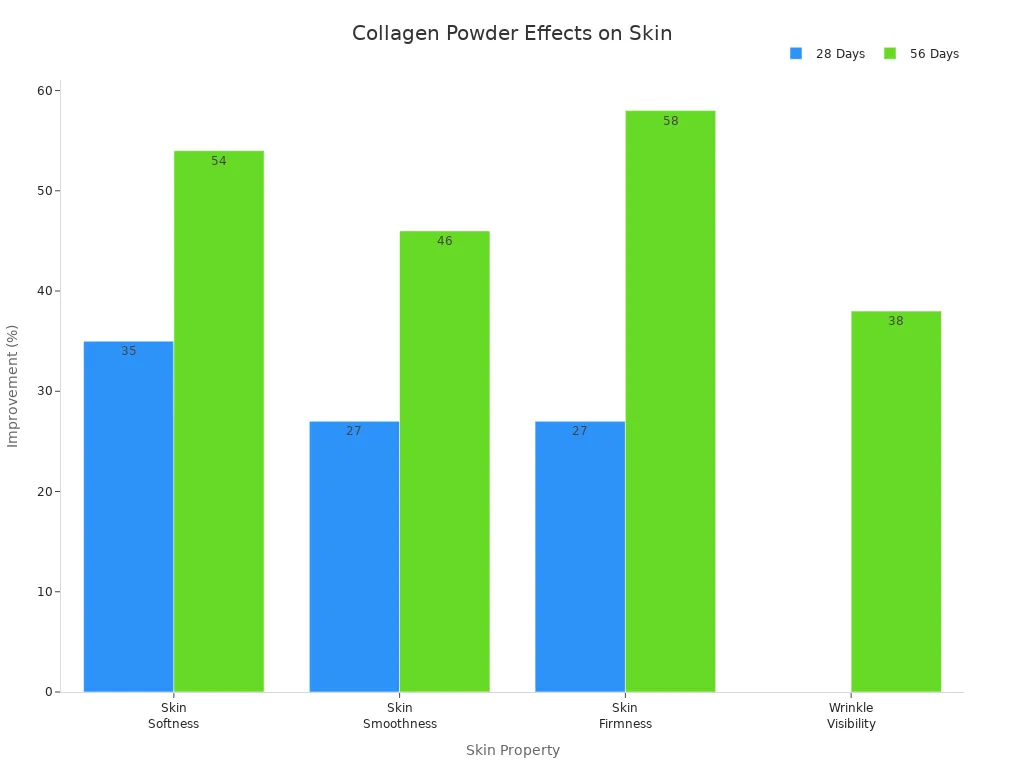 Bar chart showing improvements in skin properties after 28 and 56 days of collagen powder use