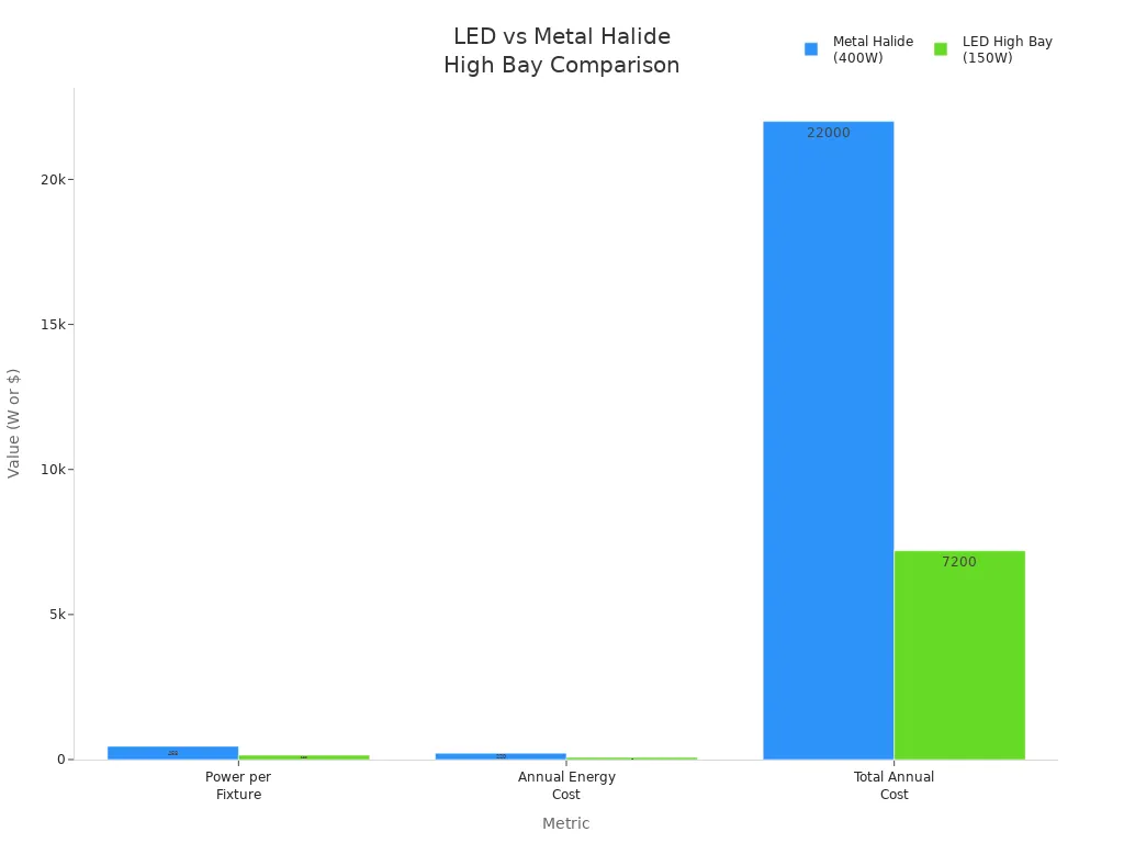 Bar chart comparing power and cost of 150W LED high bay lights and 400W metal halide fixtures