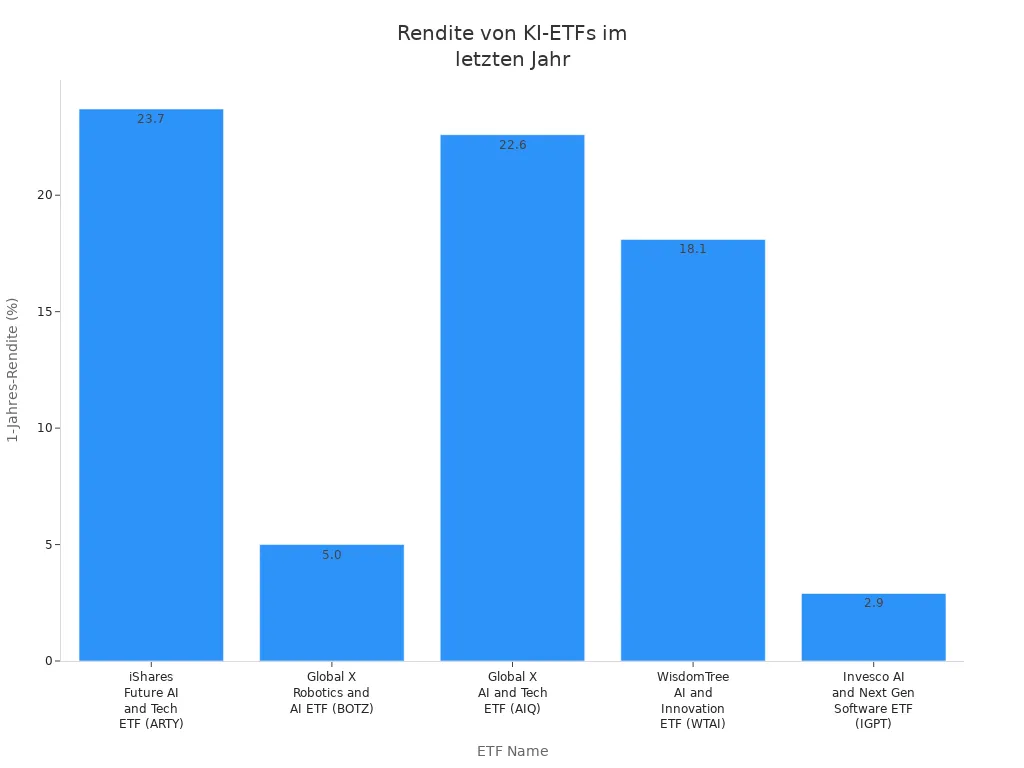 Bar chart with 1-year returns of various AI ETFs