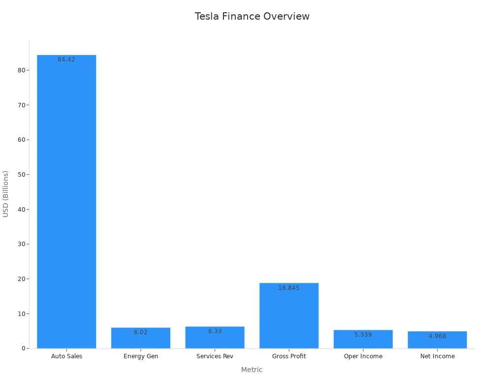 Bar chart comparing Tesla finance metrics in billions
