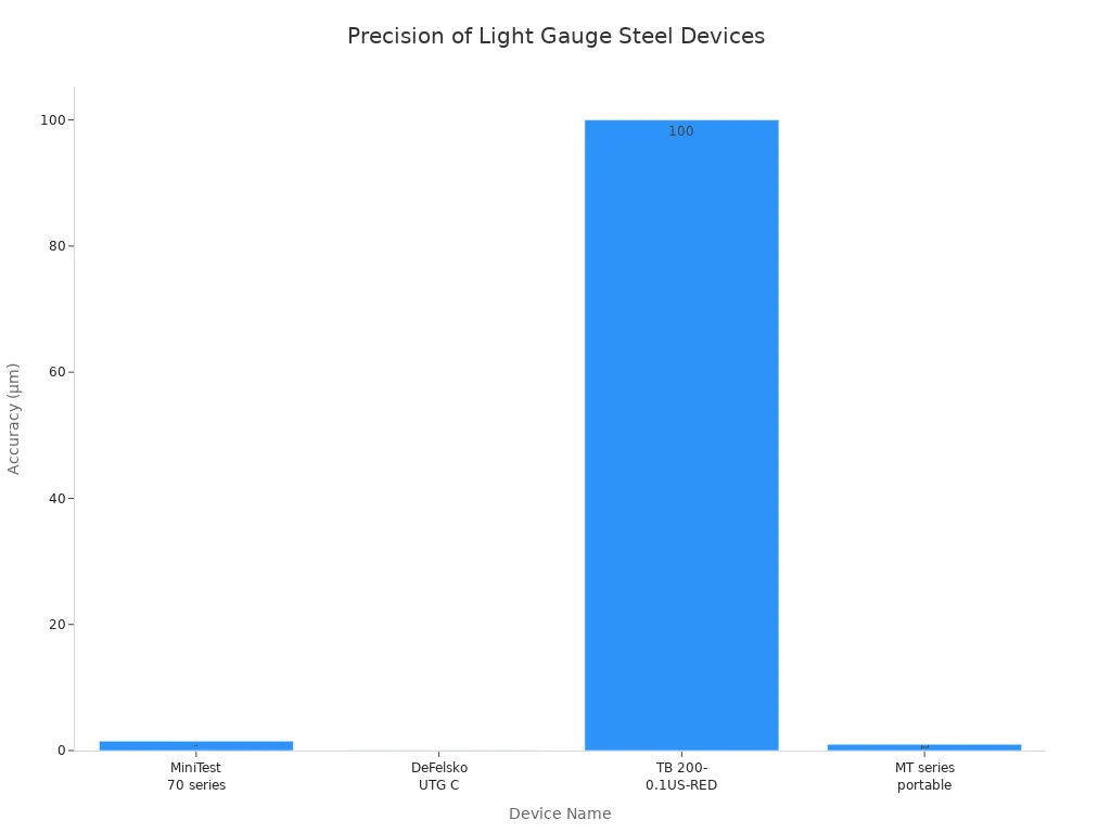 Bar chart comparing measurement accuracy of light gauge steel devices in microns