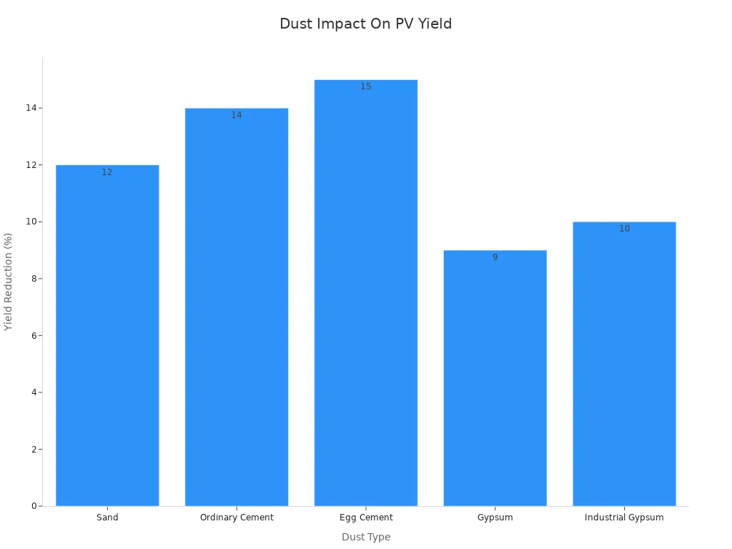 Bar chart showing PV yield reduction percentages for various dust types