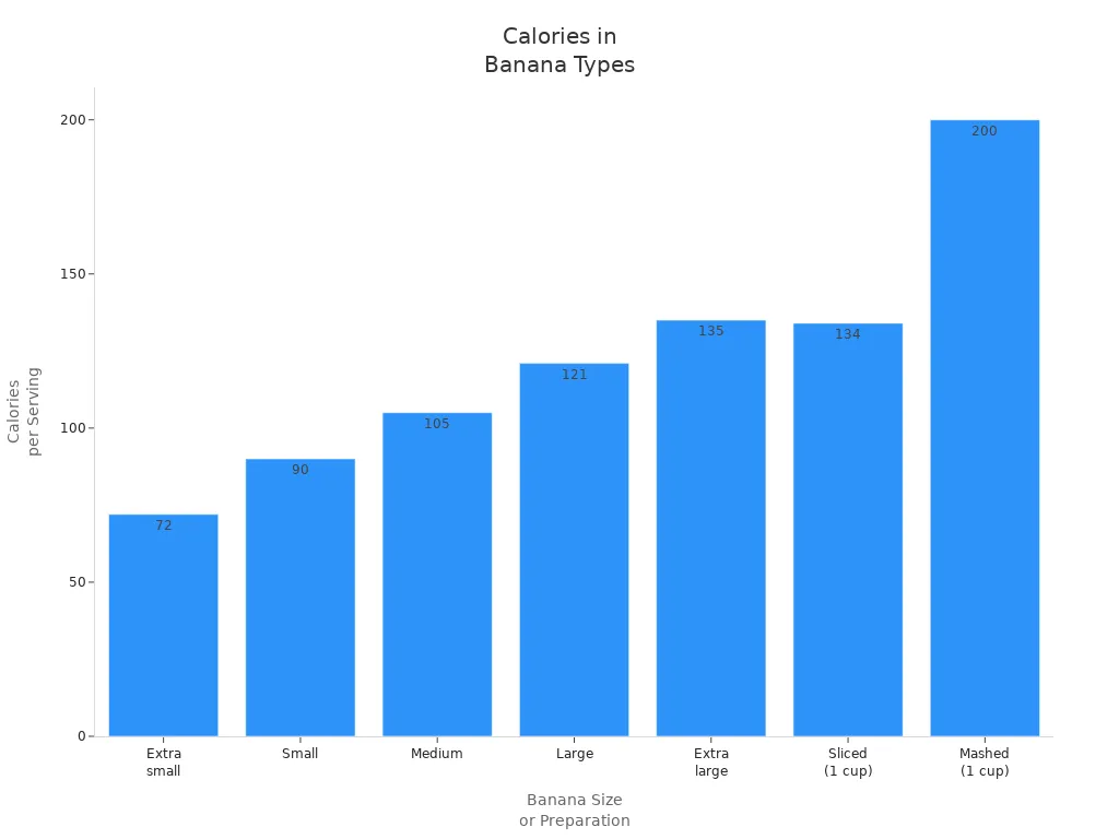 Bar chart comparing calories for different banana sizes and preparations