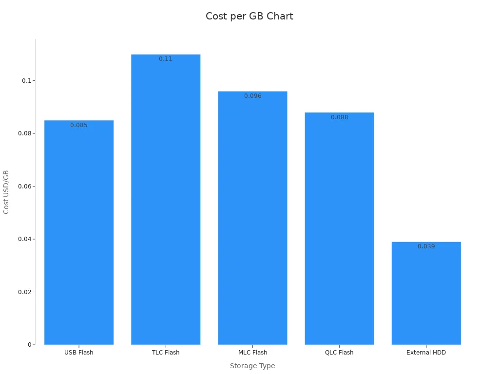 Bar chart showing cost per gigabyte for various storage devices