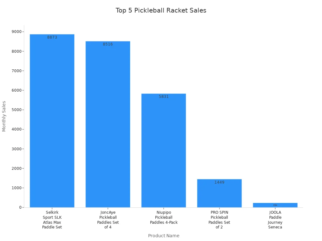 Bar chart comparing monthly sales of top 5 advanced intermediate pickleball racket models