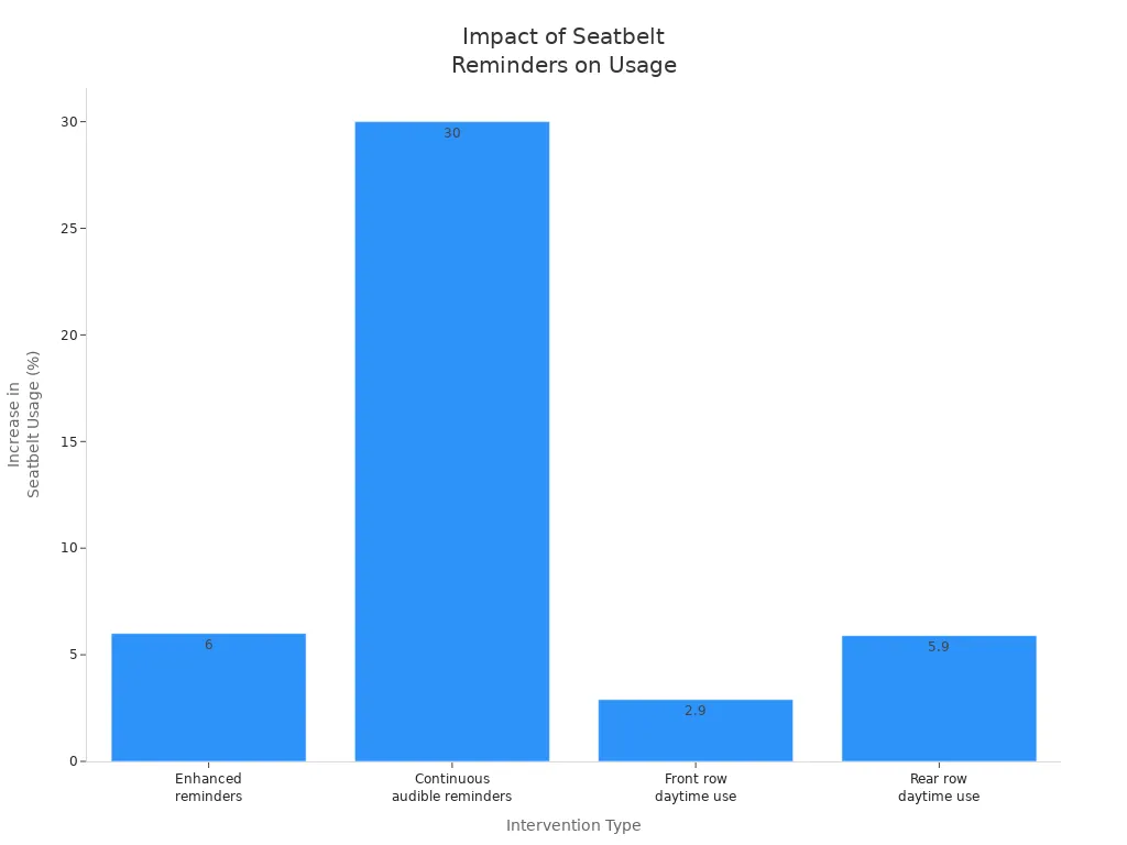 Bar chart showing increases in seatbelt usage rates from different reminder interventions
