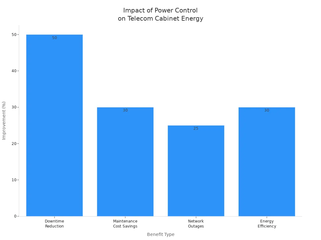 Bar chart showing quantified improvements from power control and scheduling in telecom cabinets