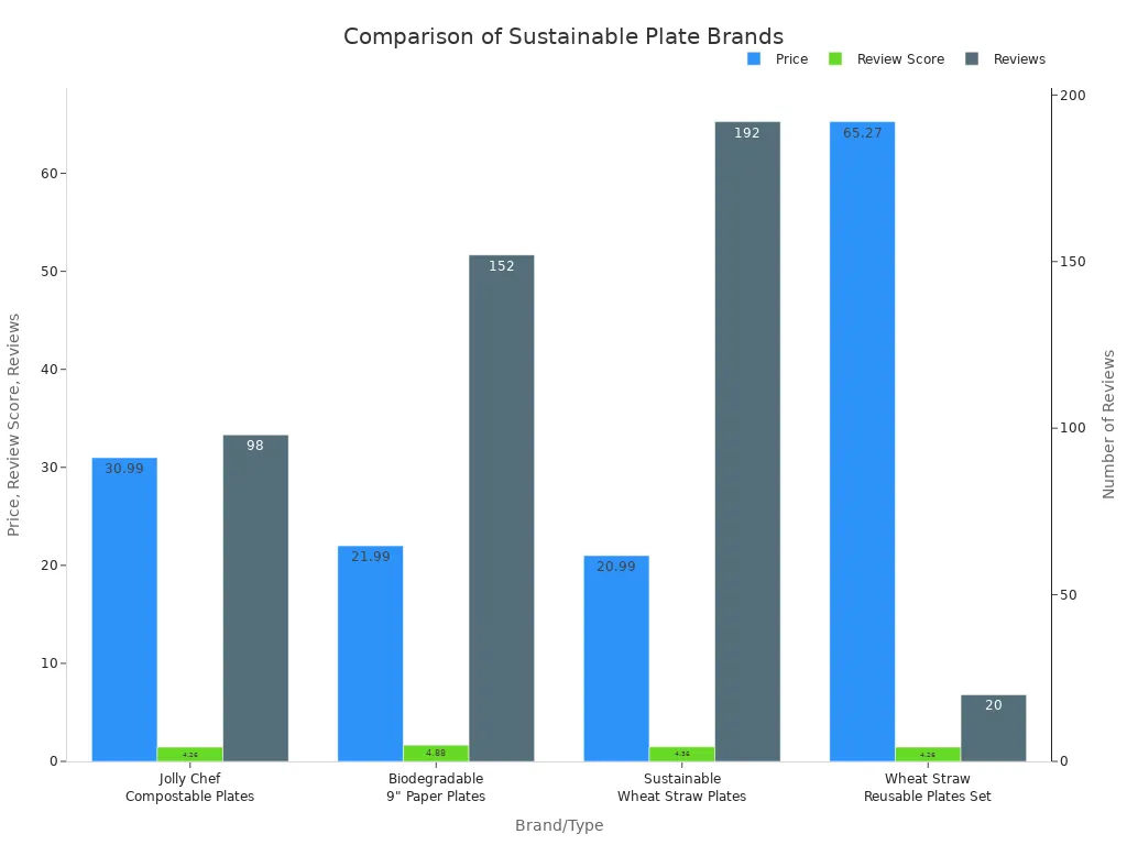 Bar chart comparing price, review score, and number of reviews for four sustainable plate brands